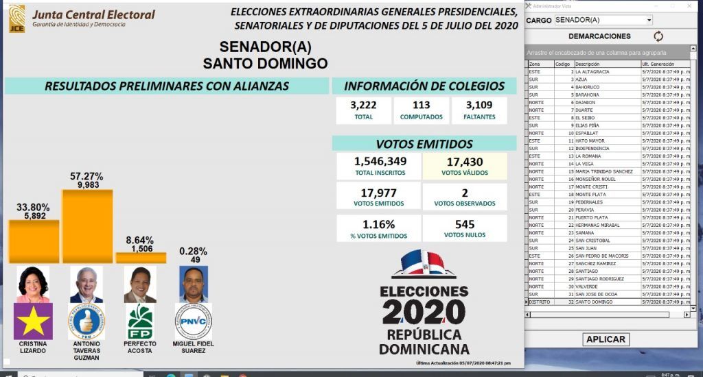 Taveras Guzmán lidera con un 57.27% en primer boletín ofrecido por la JCE