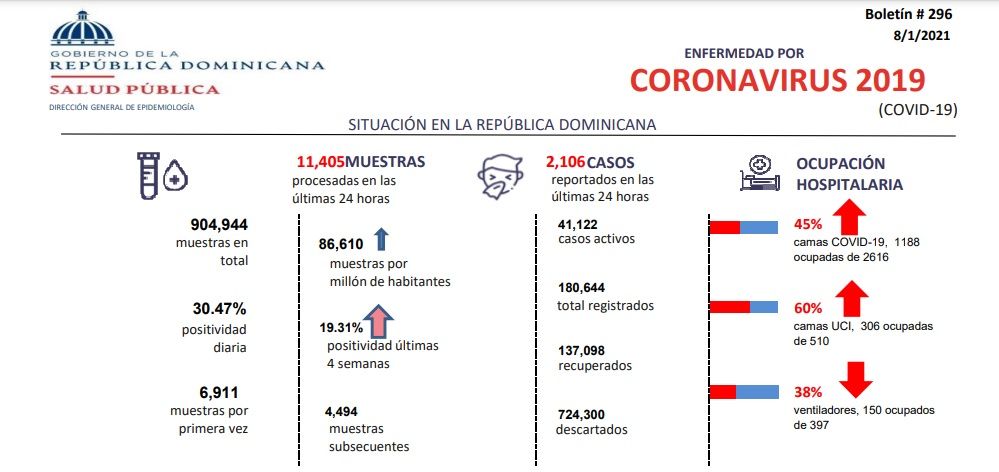 República Dominicana amanece con 2,106 casos nuevos de COVID-19