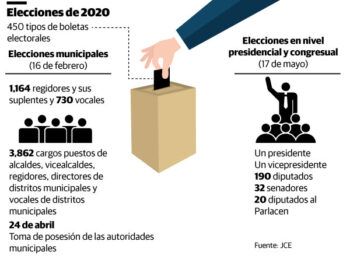 Separación de elecciones y el voto preferencial en las municipales complican panorama del 2020.