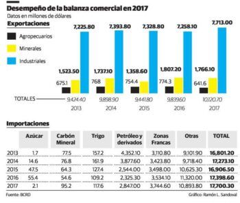 Importaciones de República Dominicana fueron US$7,579 millones más que las exportaciones