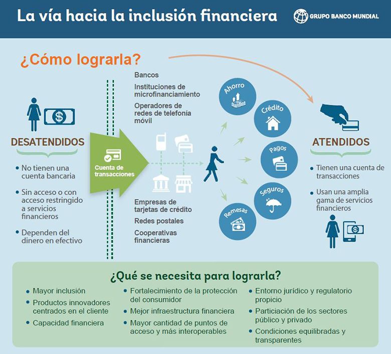 Ganancias en la inclusión financiera, ganancias para un mundo sostenible