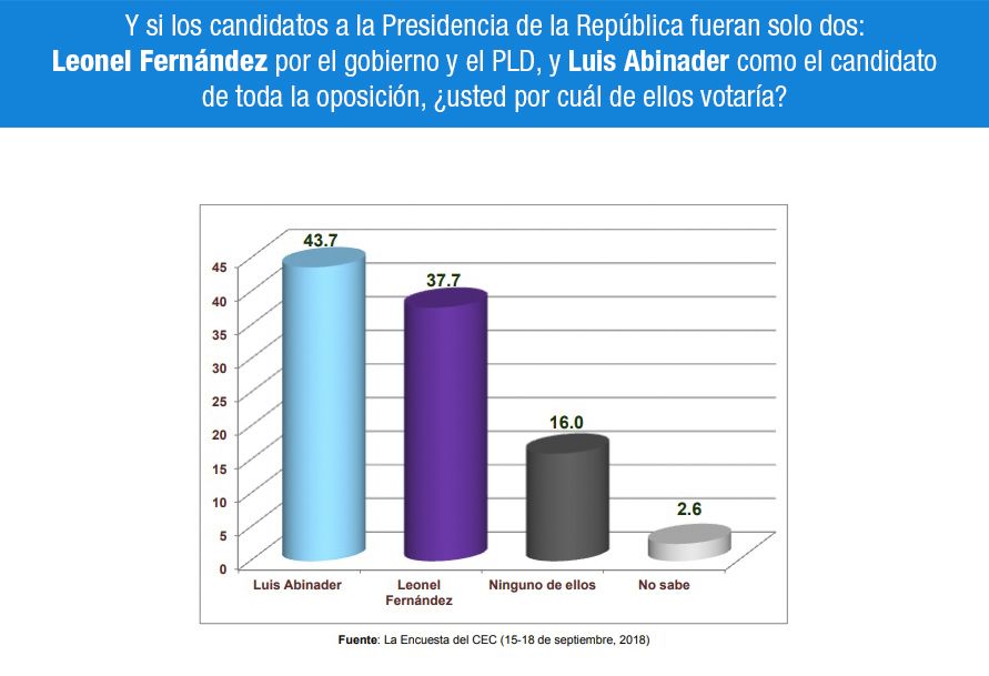 Luis Abinader le ganaría a Leonel Fernández 43.7 a 37.7%, según encuesta