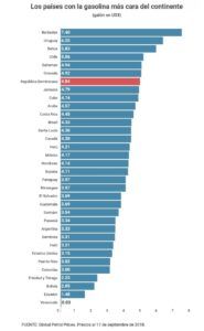 Infografía: ¿Quién tiene la gasolina más cara en el continente americano?