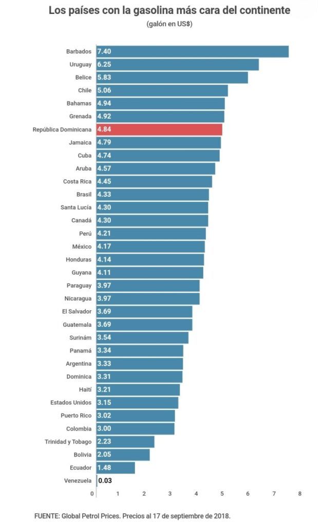 Infografía: ¿Quién tiene la gasolina más cara en el continente americano?