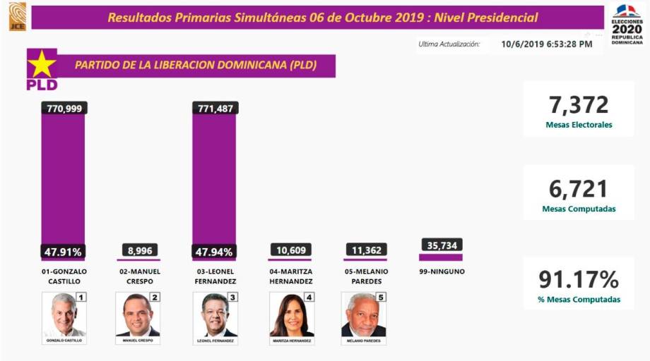 Boletín No. 9 Gonzalo Castillo toma la ventaja