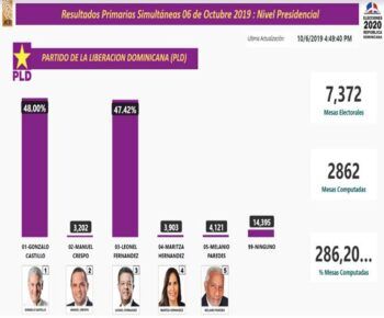 Se reduce brecha de votos entre Leonel Fernández y Gonzalo Castillo