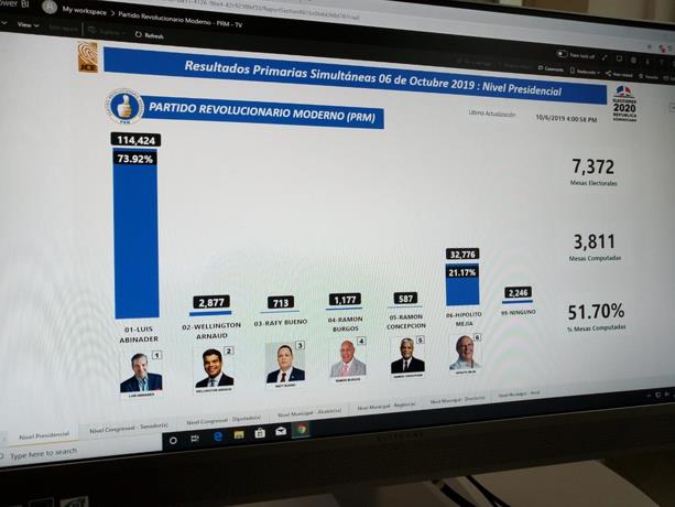 Luis Abinader presenta mayor ventaja 51.70 por ciento de las mesas computadas
