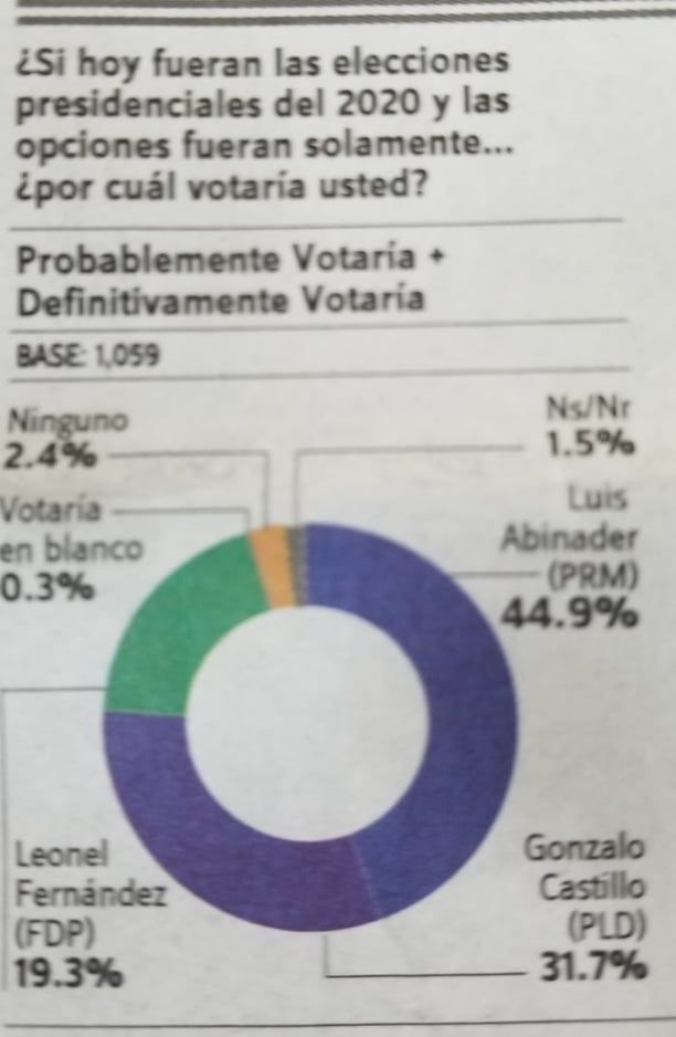 Abinader 42.2%; Gonzalo 31.4%; Leonel 19.5% y Ramfis 5.8% según Gallup-Hoy