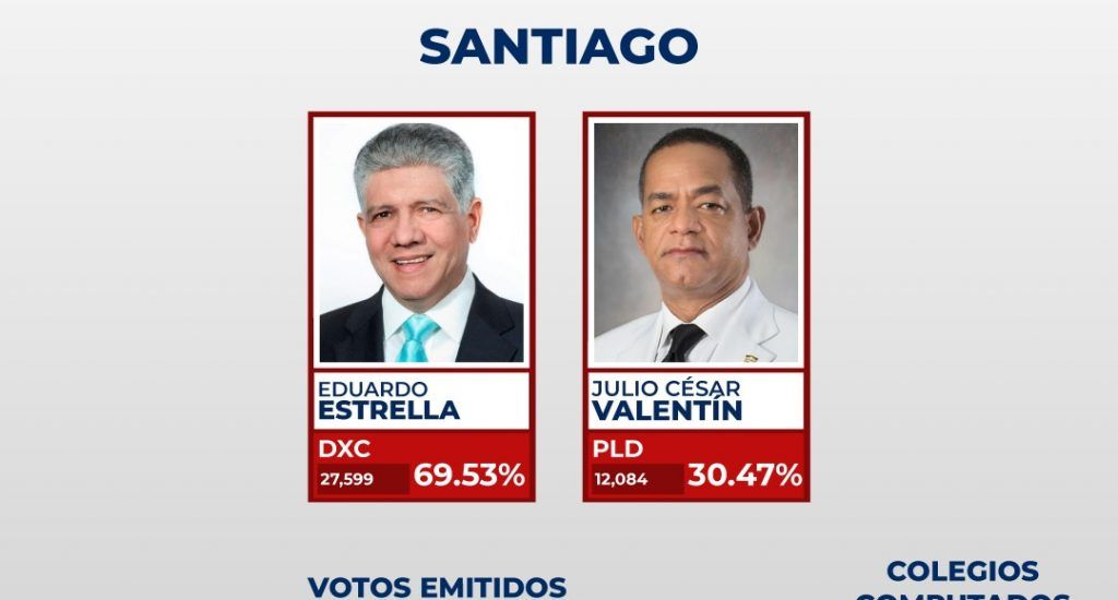 Eduardo Estrella arrasa con un 69.53%