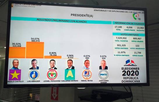 Luis Abinader 54.07%, Gonzalo Castillo 36% y Leonel Fernández 8.80
