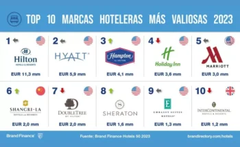 Ocho de las marcas hoteleras internacionales más valiosas del mundo operan en RD