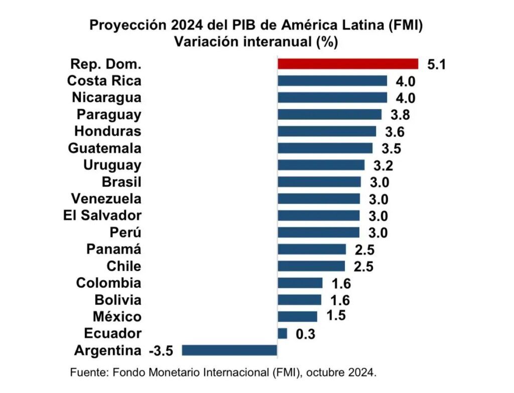 Economía dominicana acumula crecimiento promedio de 5.1 % en enero-septiembre de 2024