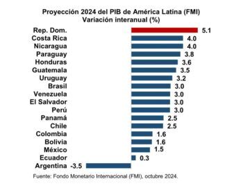 Economía dominicana acumula crecimiento promedio de 5.1 % en enero-septiembre de 2024