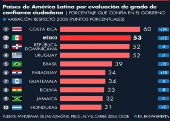 Republica Dominicana figura entre países mejores posicionados AL