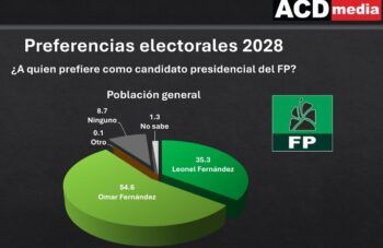 FP le pisa los talones al PRM según encuesta ACD Media