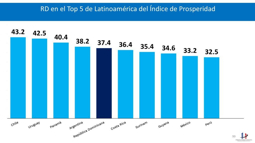 República Dominicana se posiciona entre los cinco países más prósperos de América Latina y el Caribe