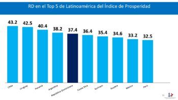 República Dominicana se posiciona entre los cinco países más prósperos de América Latina y el Caribe