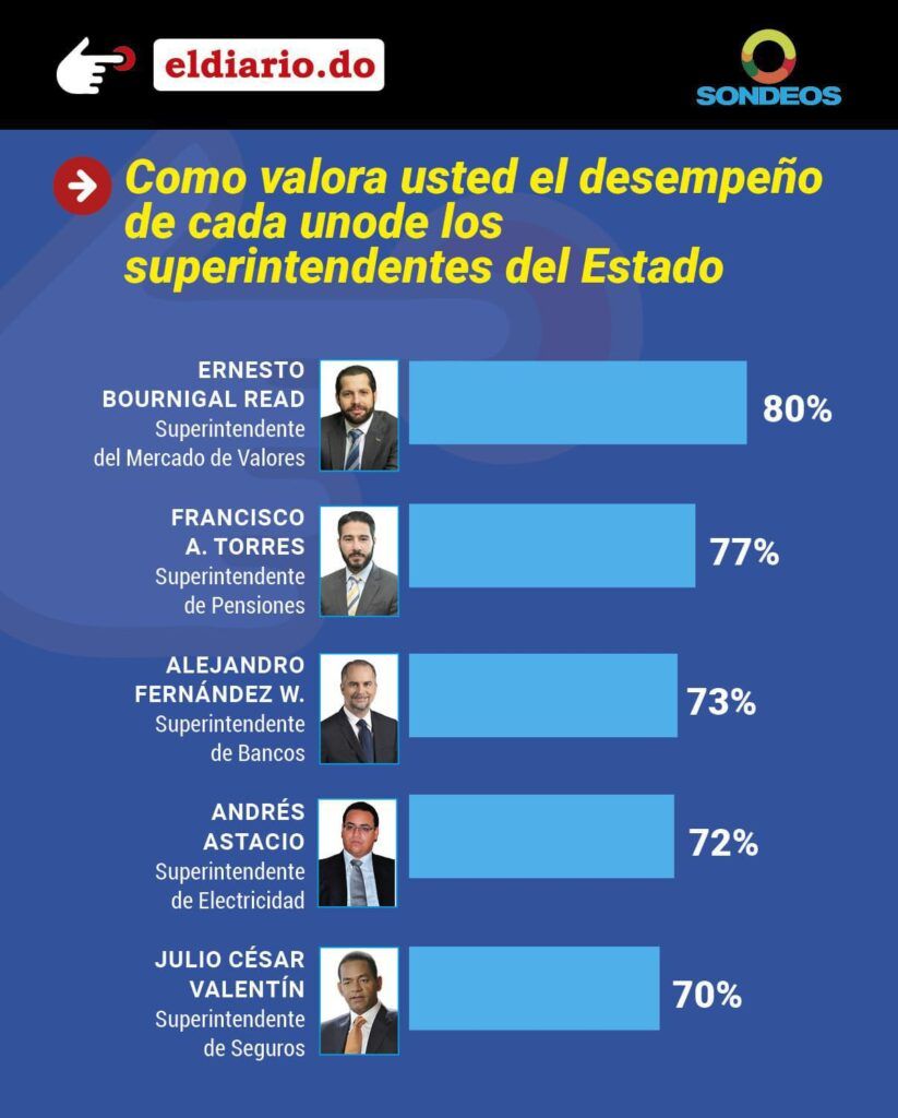 SONDEOS revela altos niveles de confianza pública