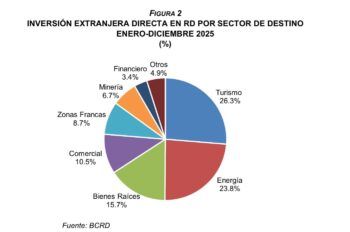 BCRD informa que la inversión extranjera directa alcanzó los US$5,032.3 millones al cierre de 2025