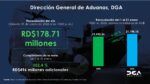 DGA cierra el mes con el mejor enero de su historia en recaudaciones 