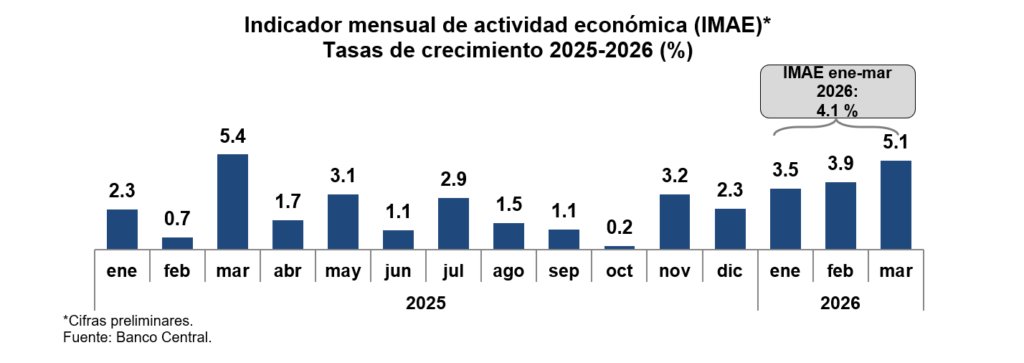 Economía dominicana crece 5.1 % en marzo de 2026, impulsada por construcción, turismo y zonas francas