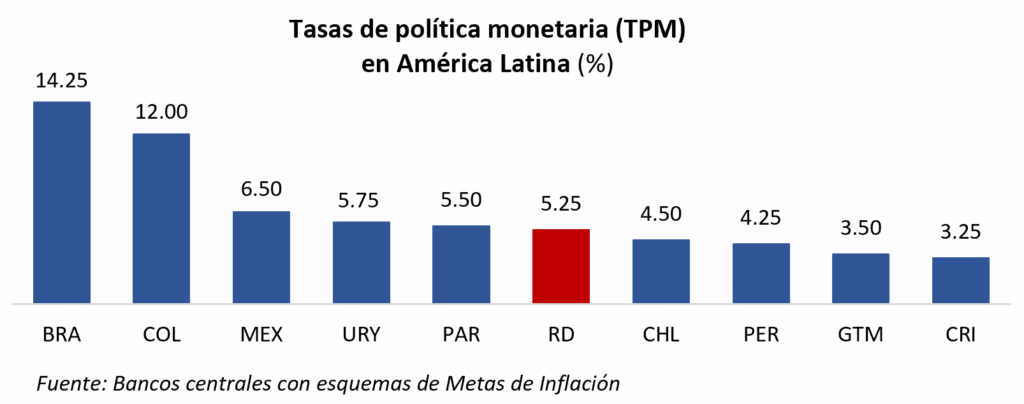 BCRD mantiene su tasa de política monetaria en 5.25 % anua