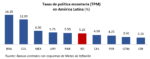 BCRD mantiene su tasa de política monetaria en 5.25 % anua